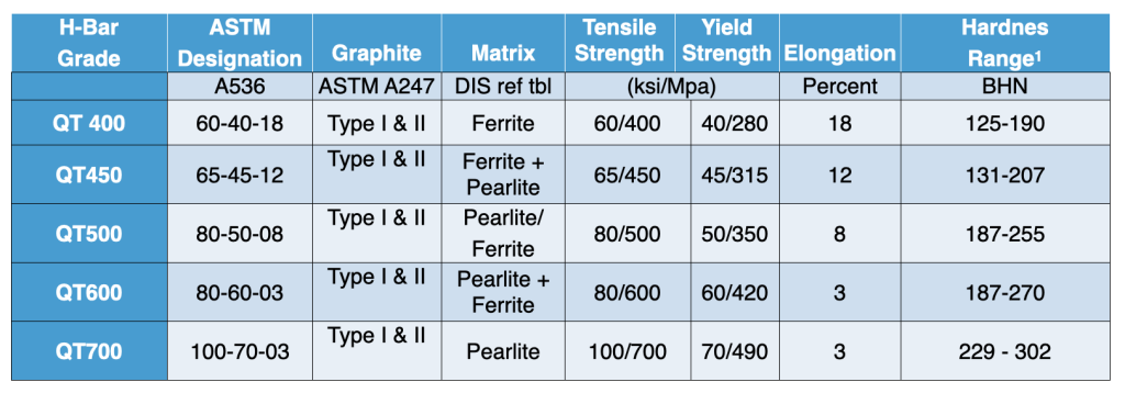 ductile iron